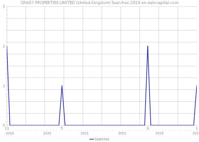 GRADY PROPERTIES LIMITED (United Kingdom) Searches 2024 