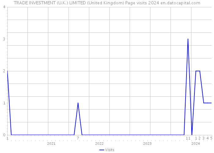 TRADE INVESTMENT (U.K.) LIMITED (United Kingdom) Page visits 2024 