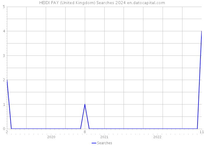HEIDI PAY (United Kingdom) Searches 2024 