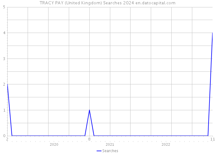 TRACY PAY (United Kingdom) Searches 2024 