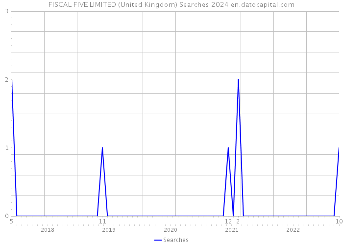 FISCAL FIVE LIMITED (United Kingdom) Searches 2024 