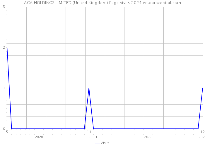 ACA HOLDINGS LIMITED (United Kingdom) Page visits 2024 