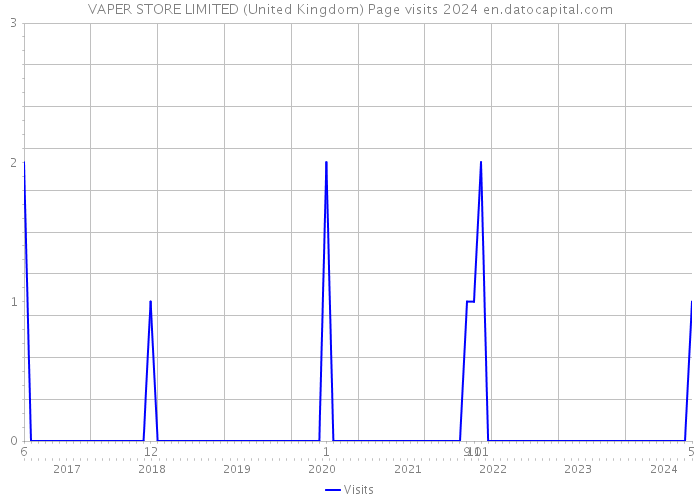 VAPER STORE LIMITED (United Kingdom) Page visits 2024 