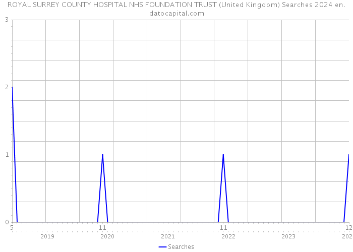ROYAL SURREY COUNTY HOSPITAL NHS FOUNDATION TRUST (United Kingdom) Searches 2024 