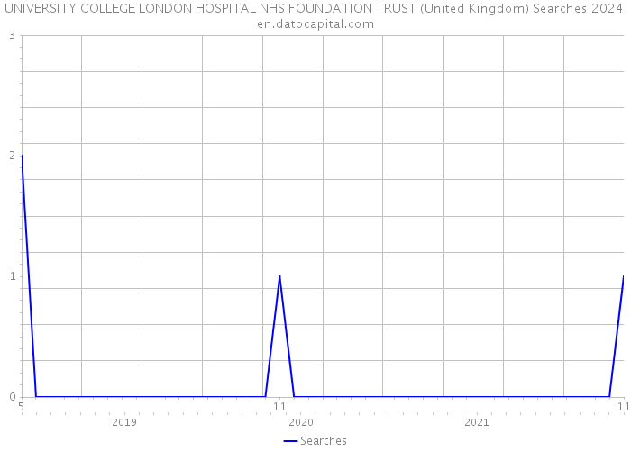 UNIVERSITY COLLEGE LONDON HOSPITAL NHS FOUNDATION TRUST (United Kingdom) Searches 2024 