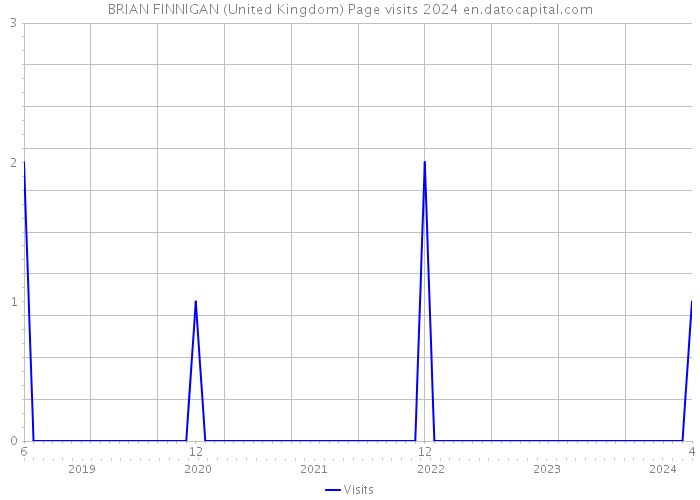 BRIAN FINNIGAN (United Kingdom) Page visits 2024 