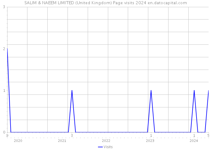 SALIM & NAEEM LIMITED (United Kingdom) Page visits 2024 