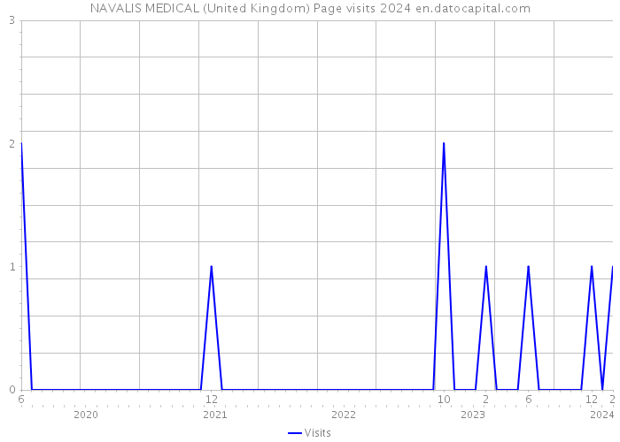 NAVALIS MEDICAL (United Kingdom) Page visits 2024 