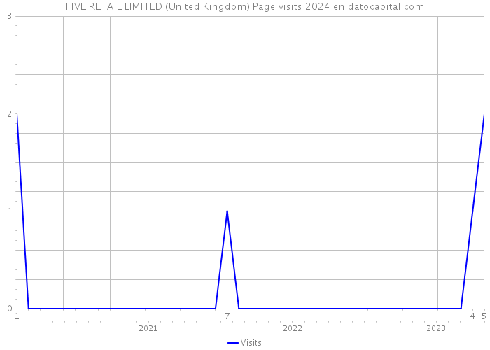 FIVE RETAIL LIMITED (United Kingdom) Page visits 2024 
