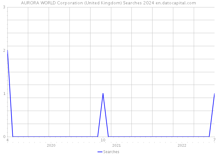 AURORA WORLD Corporation (United Kingdom) Searches 2024 
