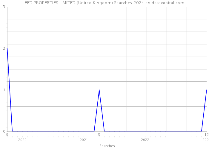 EED PROPERTIES LIMITED (United Kingdom) Searches 2024 