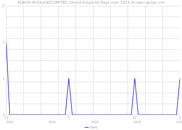 ALBION HIGHLANDS LIMITED (United Kingdom) Page visits 2024 