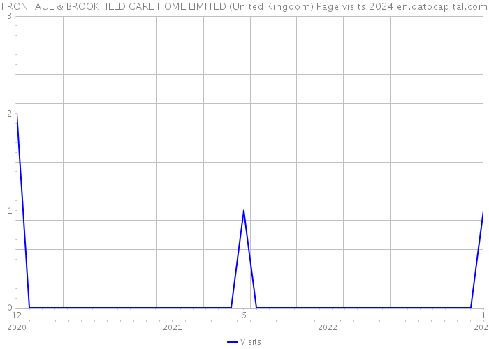 FRONHAUL & BROOKFIELD CARE HOME LIMITED (United Kingdom) Page visits 2024 