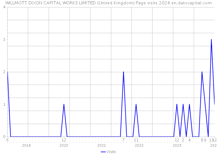 WILLMOTT DIXON CAPITAL WORKS LIMITED (United Kingdom) Page visits 2024 