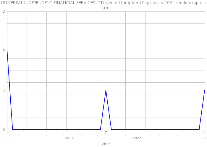UNIVERSAL INDEPENDENT FINANCIAL SERVICES LTD (United Kingdom) Page visits 2024 