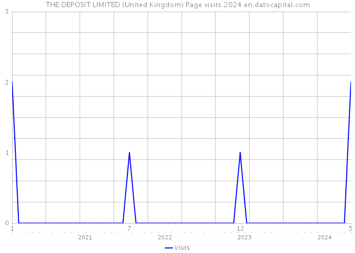 THE DEPOSIT LIMITED (United Kingdom) Page visits 2024 