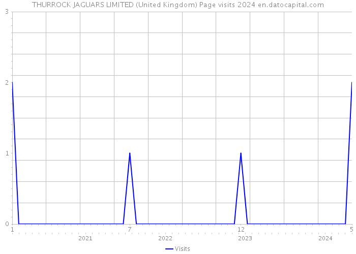 THURROCK JAGUARS LIMITED (United Kingdom) Page visits 2024 
