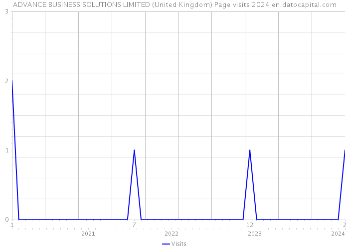 ADVANCE BUSINESS SOLUTIONS LIMITED (United Kingdom) Page visits 2024 