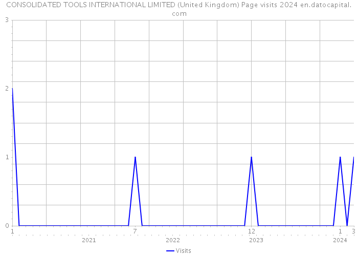 CONSOLIDATED TOOLS INTERNATIONAL LIMITED (United Kingdom) Page visits 2024 