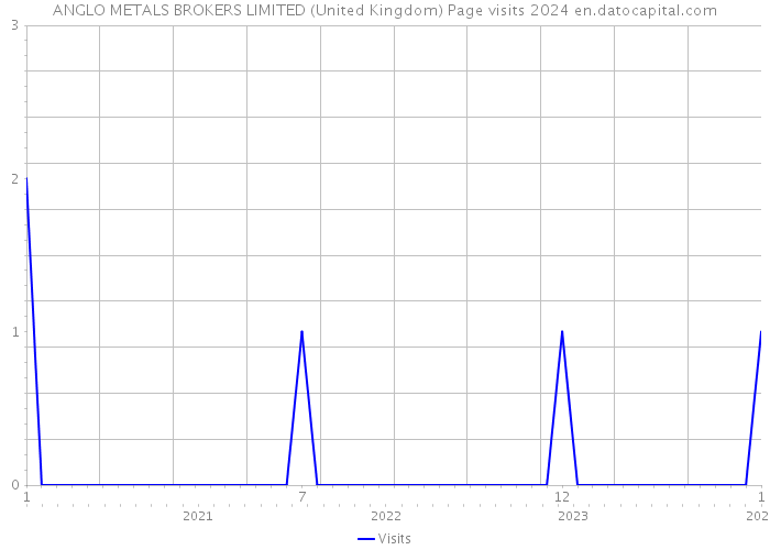 ANGLO METALS BROKERS LIMITED (United Kingdom) Page visits 2024 