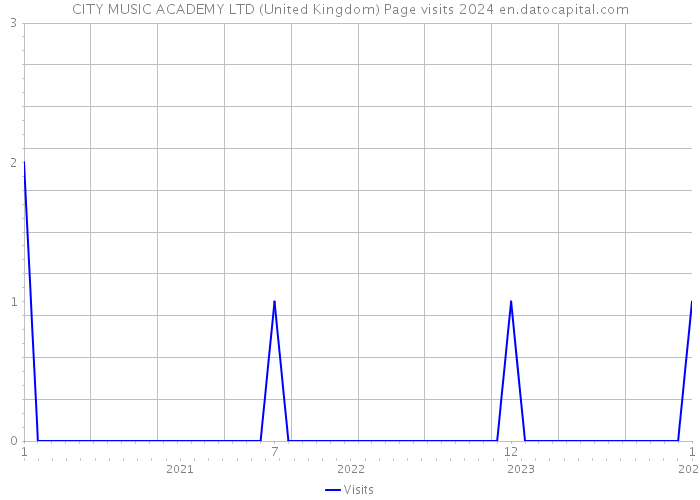 CITY MUSIC ACADEMY LTD (United Kingdom) Page visits 2024 