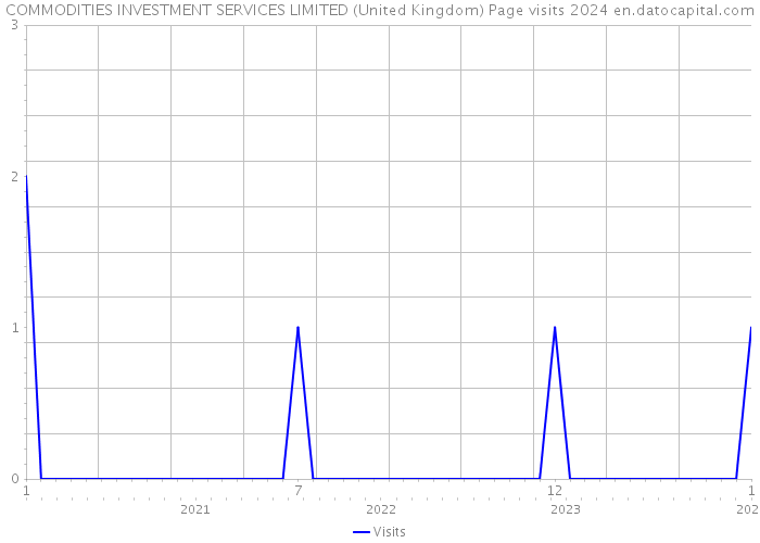 COMMODITIES INVESTMENT SERVICES LIMITED (United Kingdom) Page visits 2024 