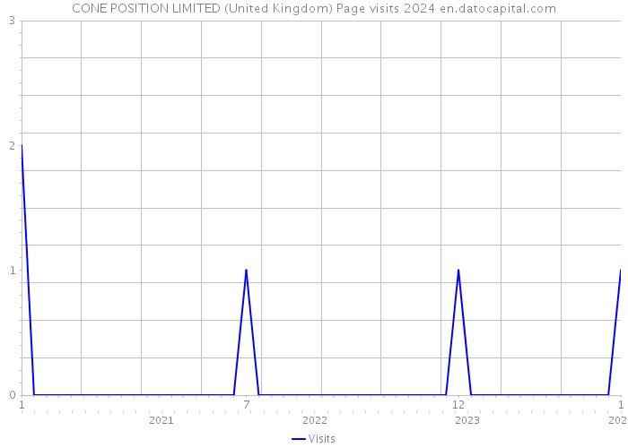 CONE POSITION LIMITED (United Kingdom) Page visits 2024 