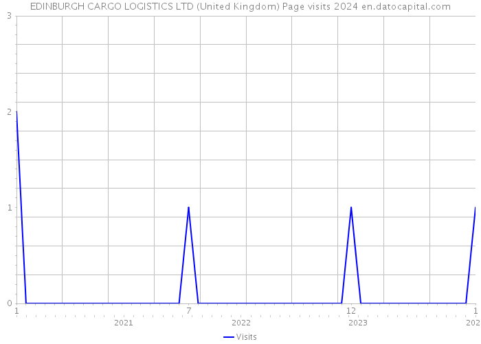 EDINBURGH CARGO LOGISTICS LTD (United Kingdom) Page visits 2024 