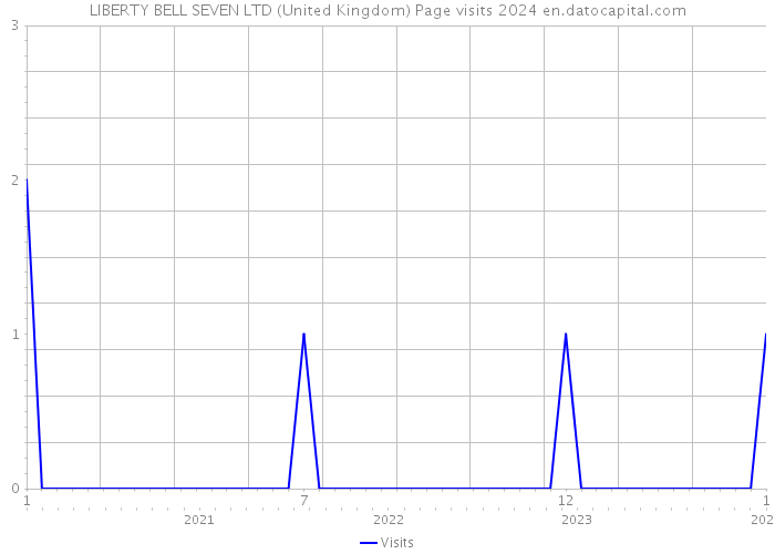 LIBERTY BELL SEVEN LTD (United Kingdom) Page visits 2024 