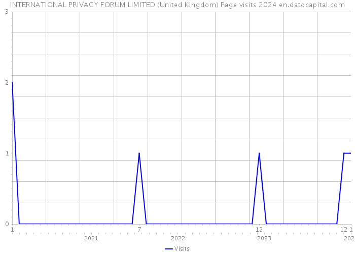INTERNATIONAL PRIVACY FORUM LIMITED (United Kingdom) Page visits 2024 