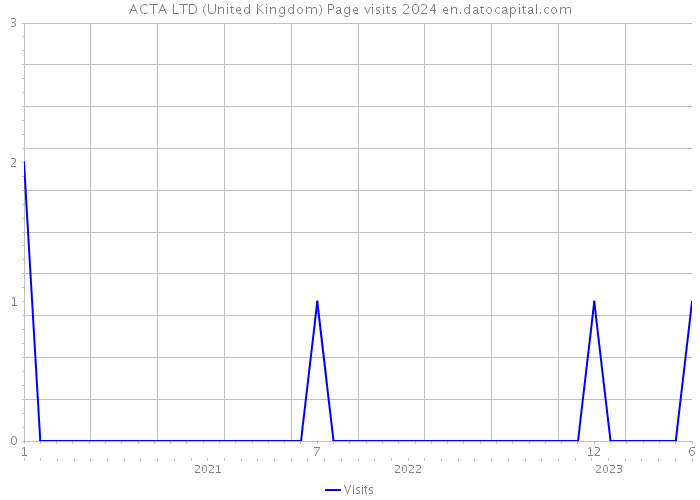 ACTA LTD (United Kingdom) Page visits 2024 