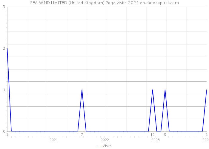 SEA WIND LIMITED (United Kingdom) Page visits 2024 