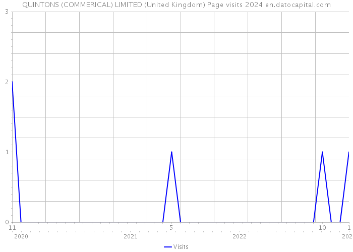 QUINTONS (COMMERICAL) LIMITED (United Kingdom) Page visits 2024 