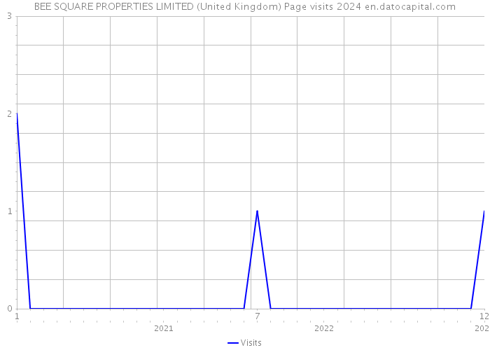 BEE SQUARE PROPERTIES LIMITED (United Kingdom) Page visits 2024 