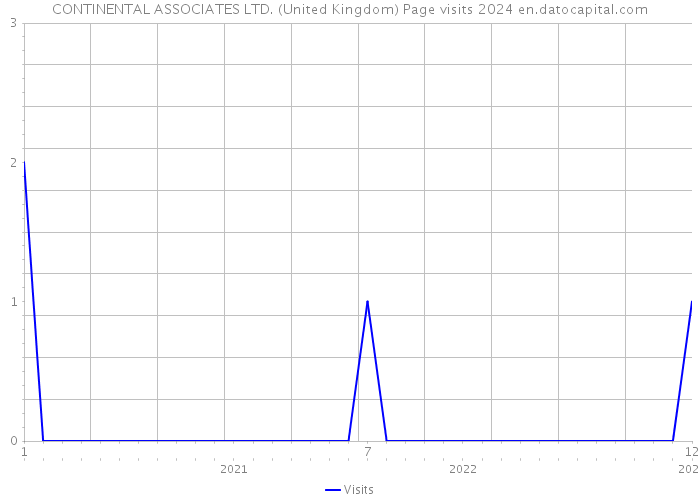 CONTINENTAL ASSOCIATES LTD. (United Kingdom) Page visits 2024 