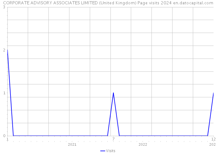 CORPORATE ADVISORY ASSOCIATES LIMITED (United Kingdom) Page visits 2024 