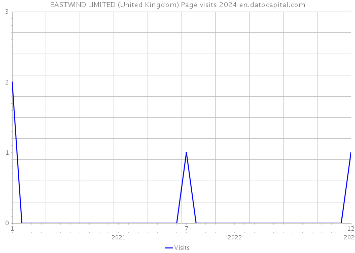 EASTWIND LIMITED (United Kingdom) Page visits 2024 