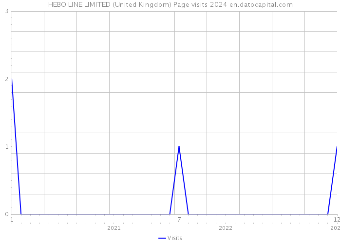 HEBO LINE LIMITED (United Kingdom) Page visits 2024 