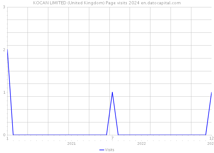 KOCAN LIMITED (United Kingdom) Page visits 2024 