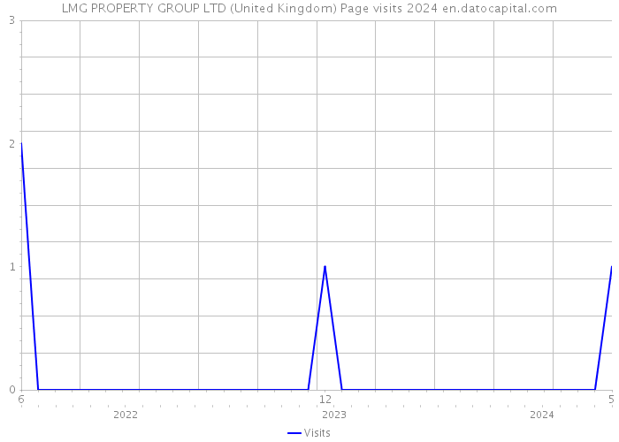 LMG PROPERTY GROUP LTD (United Kingdom) Page visits 2024 