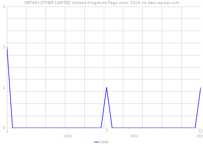 OBTAIN OTHER LIMITED (United Kingdom) Page visits 2024 