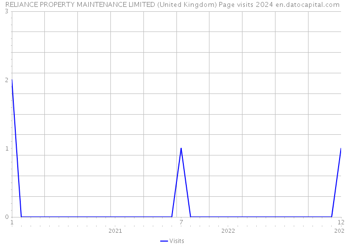 RELIANCE PROPERTY MAINTENANCE LIMITED (United Kingdom) Page visits 2024 