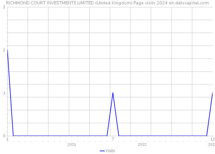 RICHMOND COURT INVESTMENTS LIMITED (United Kingdom) Page visits 2024 