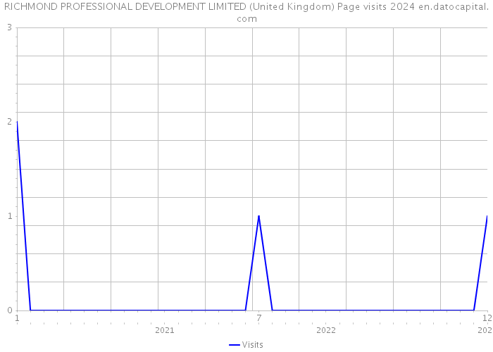 RICHMOND PROFESSIONAL DEVELOPMENT LIMITED (United Kingdom) Page visits 2024 
