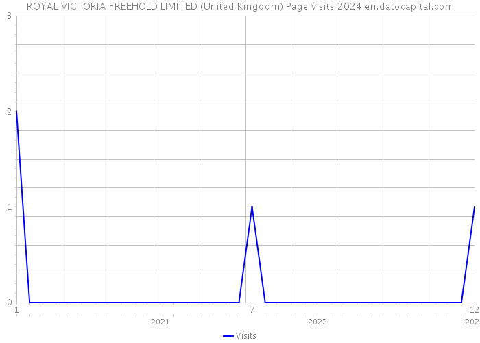 ROYAL VICTORIA FREEHOLD LIMITED (United Kingdom) Page visits 2024 