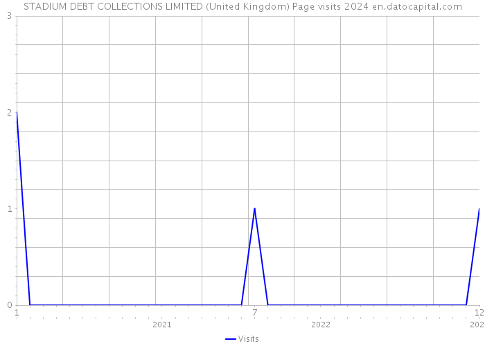 STADIUM DEBT COLLECTIONS LIMITED (United Kingdom) Page visits 2024 