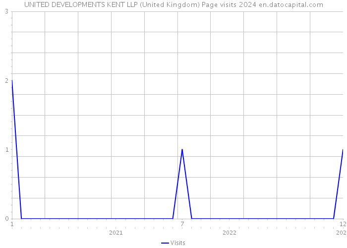 UNITED DEVELOPMENTS KENT LLP (United Kingdom) Page visits 2024 