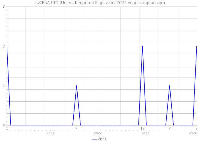 LUCENA LTD (United Kingdom) Page visits 2024 