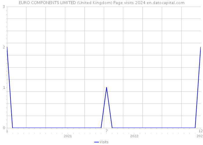 EURO COMPONENTS LIMITED (United Kingdom) Page visits 2024 