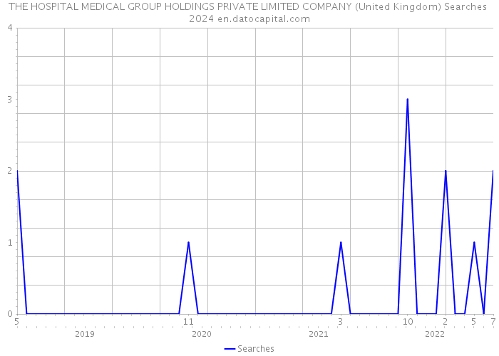 THE HOSPITAL MEDICAL GROUP HOLDINGS PRIVATE LIMITED COMPANY (United Kingdom) Searches 2024 